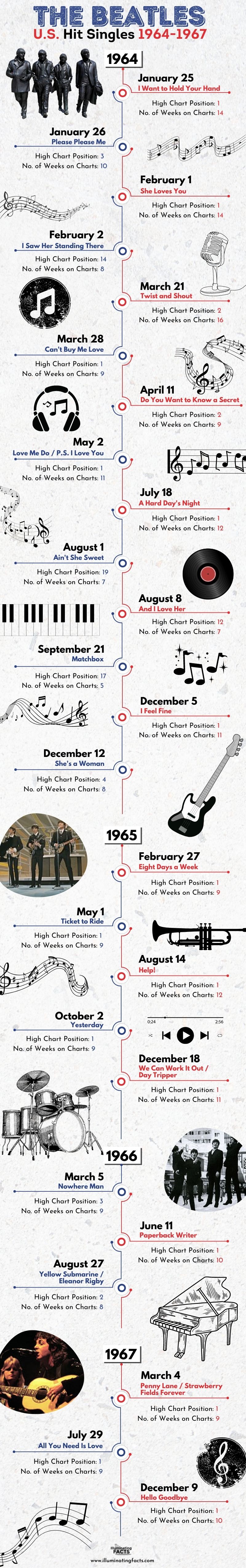 The Beatles US Hit Singles